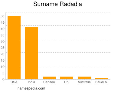 Familiennamen Radadia