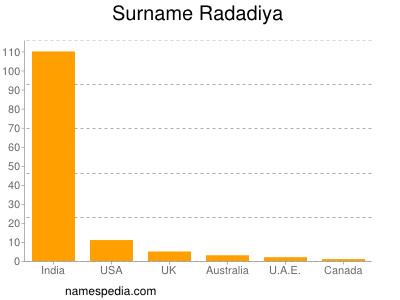 Familiennamen Radadiya