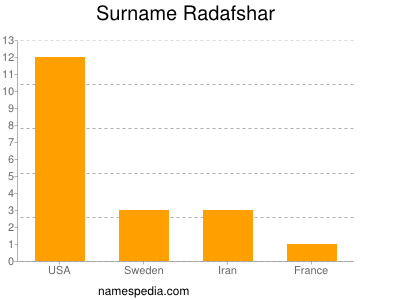 Familiennamen Radafshar