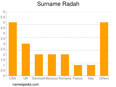 Surname Radah