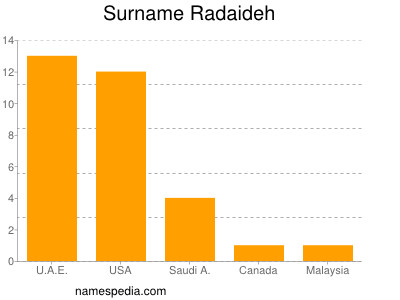 Familiennamen Radaideh