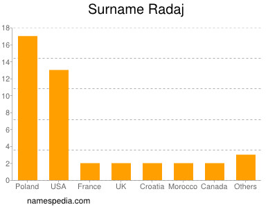 Familiennamen Radaj