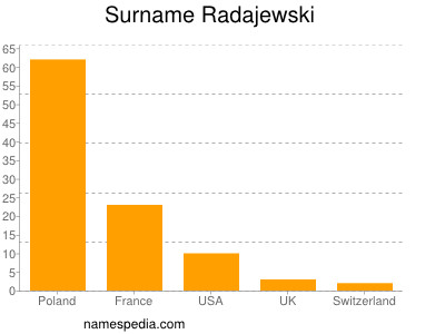 Familiennamen Radajewski