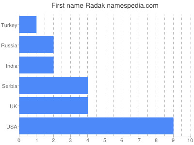 Vornamen Radak