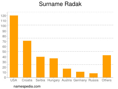 Familiennamen Radak