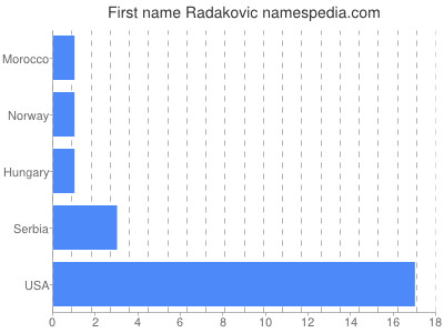 Vornamen Radakovic