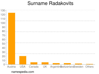 Familiennamen Radakovits