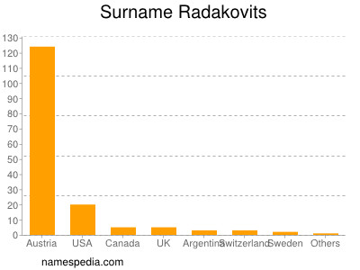 nom Radakovits