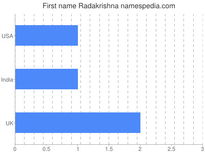 Vornamen Radakrishna