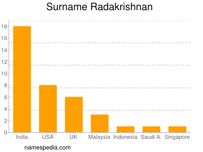 Familiennamen Radakrishnan