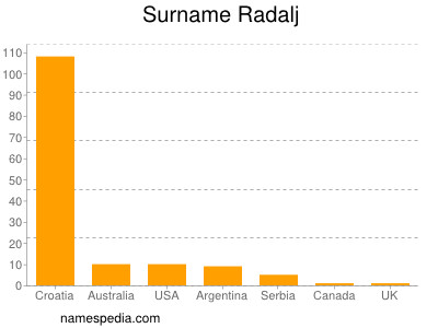 nom Radalj