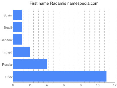 prenom Radamis