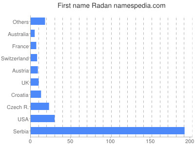 Vornamen Radan