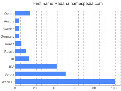 prenom Radana