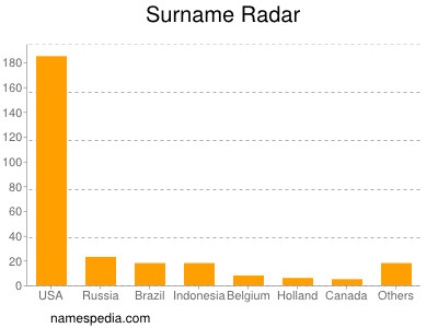 Familiennamen Radar