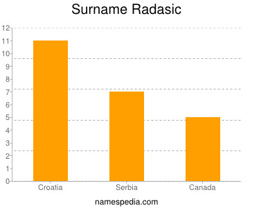 Familiennamen Radasic
