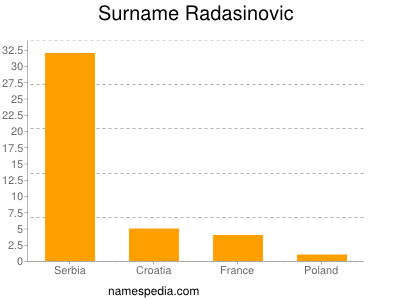 Familiennamen Radasinovic