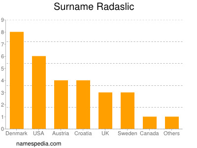 Familiennamen Radaslic