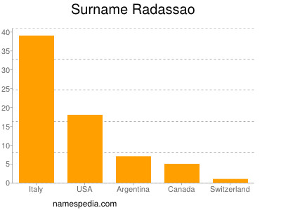 Familiennamen Radassao