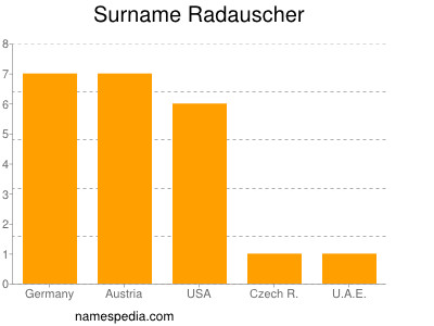 Familiennamen Radauscher