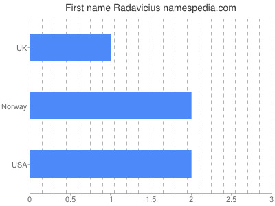 Vornamen Radavicius