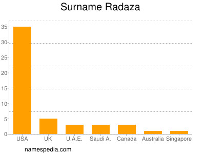 nom Radaza