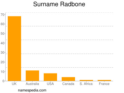 nom Radbone