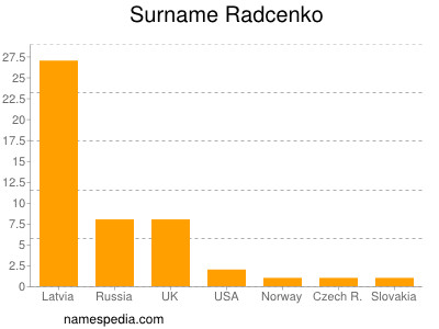 nom Radcenko