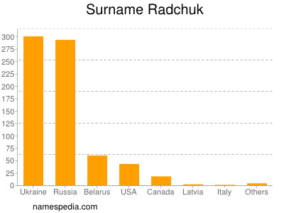 Familiennamen Radchuk