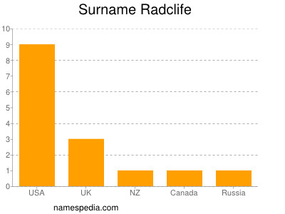 Familiennamen Radclife