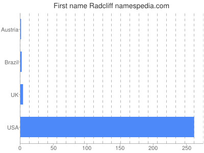Given name Radcliff