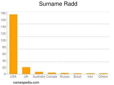 Surname Radd