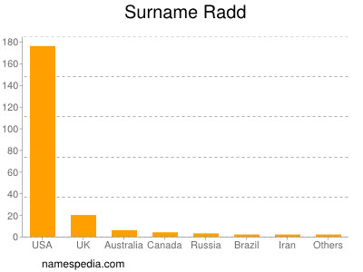 Surname Radd