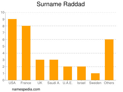 Familiennamen Raddad
