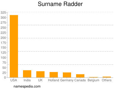 Familiennamen Radder