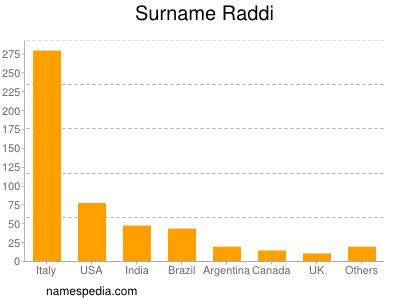 Surname Raddi