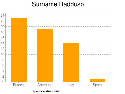 Familiennamen Radduso