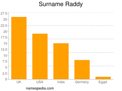 Surname Raddy