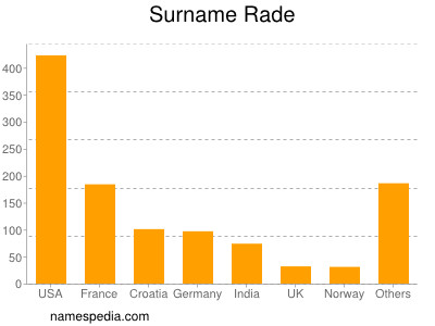 Surname Rade