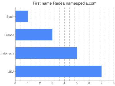 Vornamen Radea