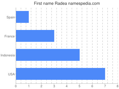 prenom Radea