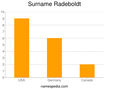 Familiennamen Radeboldt