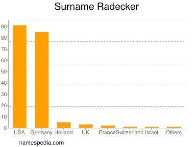 Familiennamen Radecker