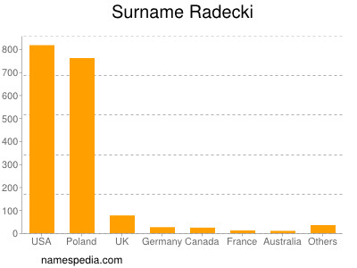 Familiennamen Radecki