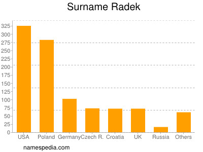 Surname Radek