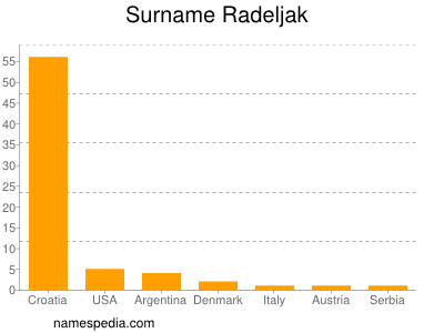 Familiennamen Radeljak