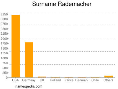 Surname Rademacher