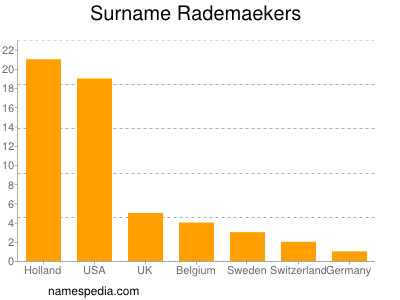 Familiennamen Rademaekers