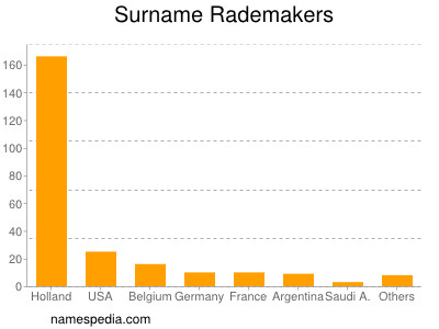 nom Rademakers