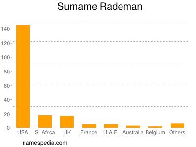 Familiennamen Rademan